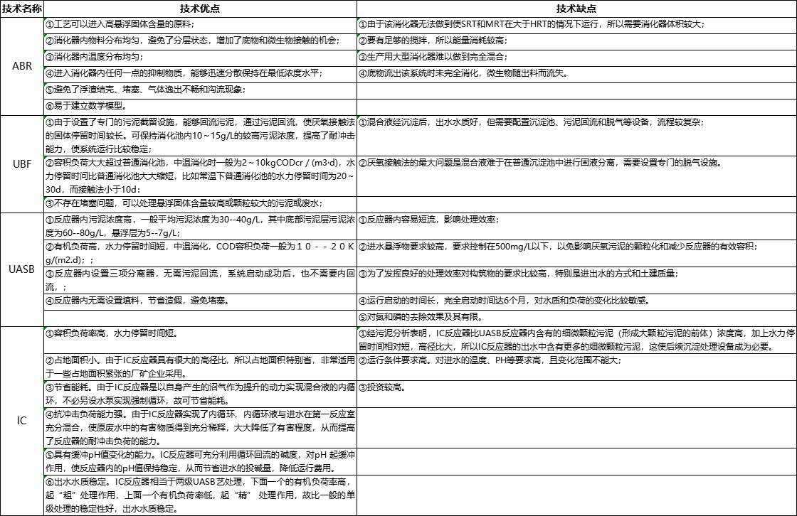 某雞屠宰場(chǎng)廢水處理方案解析-厭氧技術(shù)選擇