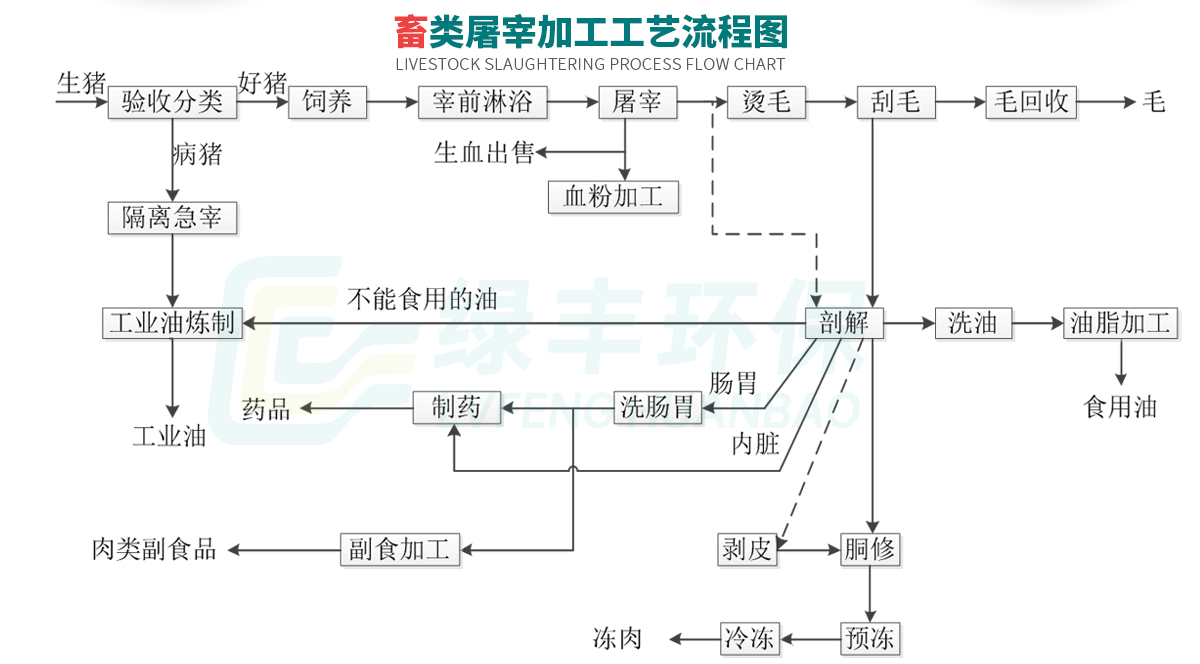 屠宰廢水處理-詳情頁_02