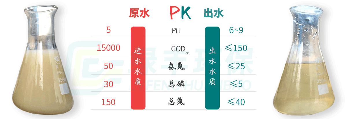 豆制品廢水處理進(jìn)出水對(duì)比-詳情頁(yè)_01