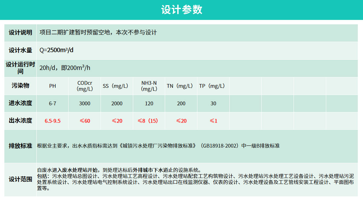 海大集團(tuán)2500m3d生豬屠宰廢水處理工程_05