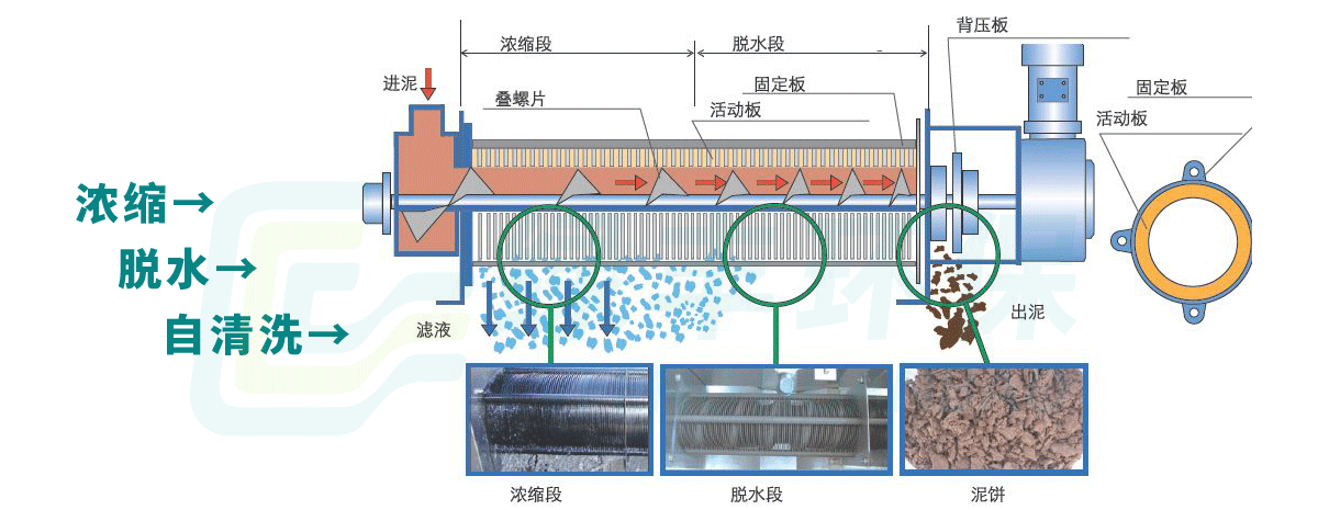 疊螺式污泥脫水機(jī)-詳情頁(yè)_02