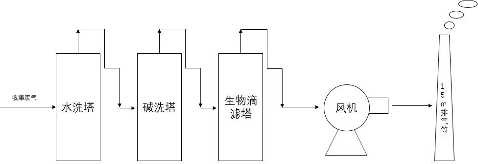 臭氣處理工藝流程