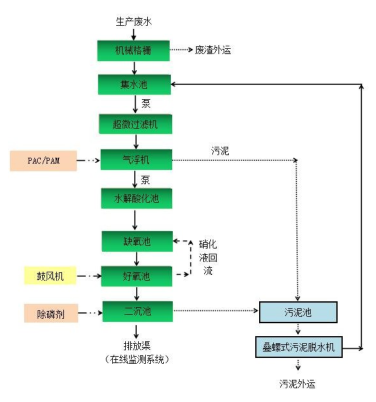 大張實(shí)業(yè)工藝流程